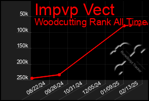 Total Graph of Impvp Vect