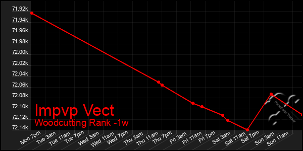 Last 7 Days Graph of Impvp Vect