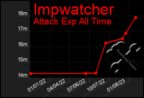 Total Graph of Impwatcher