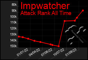 Total Graph of Impwatcher