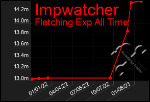 Total Graph of Impwatcher