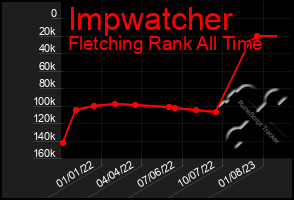 Total Graph of Impwatcher