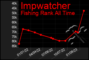 Total Graph of Impwatcher