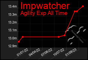 Total Graph of Impwatcher