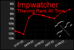 Total Graph of Impwatcher