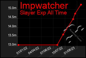 Total Graph of Impwatcher