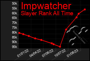 Total Graph of Impwatcher