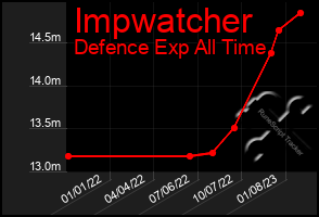 Total Graph of Impwatcher