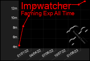 Total Graph of Impwatcher