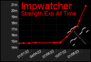 Total Graph of Impwatcher