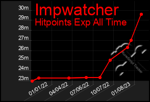 Total Graph of Impwatcher