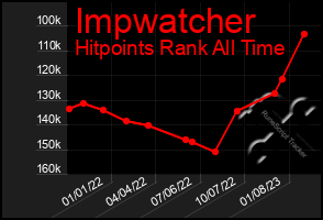 Total Graph of Impwatcher