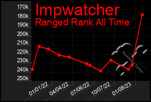 Total Graph of Impwatcher