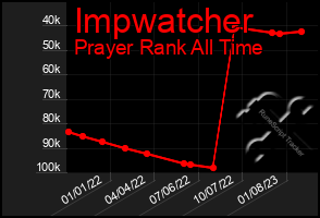 Total Graph of Impwatcher