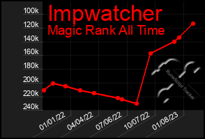 Total Graph of Impwatcher