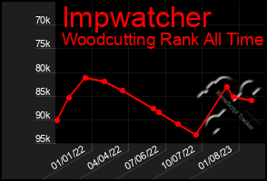 Total Graph of Impwatcher