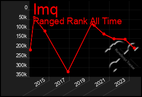 Total Graph of Imq