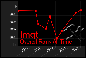 Total Graph of Imqt