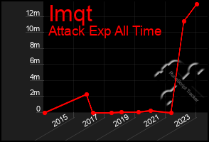 Total Graph of Imqt