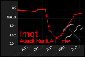 Total Graph of Imqt