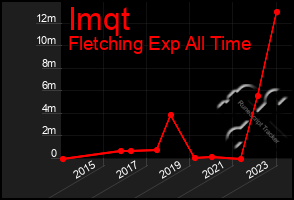 Total Graph of Imqt