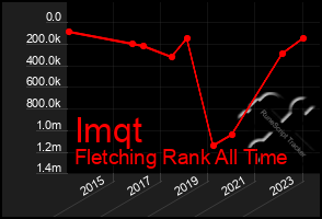 Total Graph of Imqt