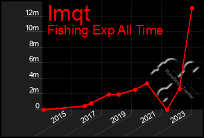 Total Graph of Imqt