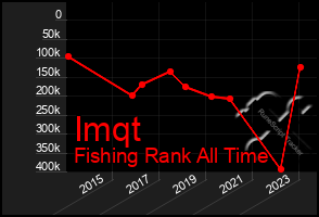 Total Graph of Imqt