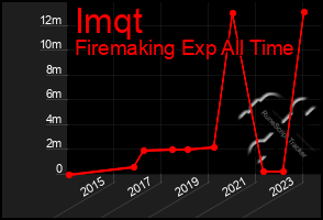 Total Graph of Imqt