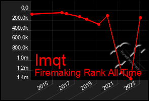 Total Graph of Imqt