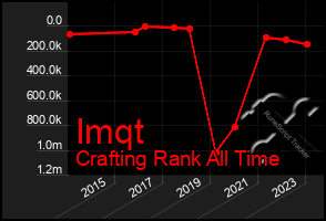 Total Graph of Imqt