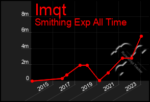 Total Graph of Imqt