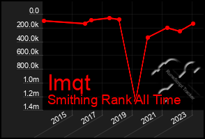 Total Graph of Imqt