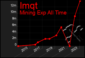 Total Graph of Imqt