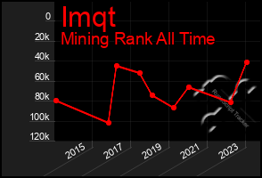 Total Graph of Imqt