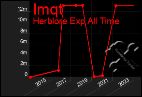 Total Graph of Imqt