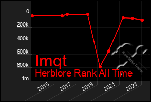 Total Graph of Imqt