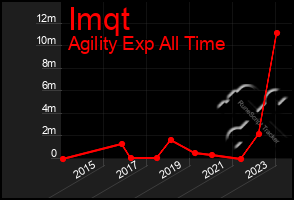 Total Graph of Imqt