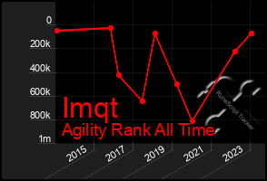 Total Graph of Imqt