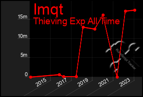 Total Graph of Imqt