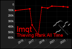 Total Graph of Imqt