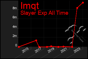 Total Graph of Imqt