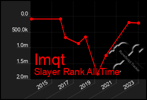 Total Graph of Imqt