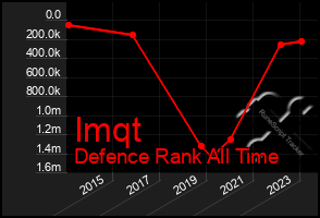 Total Graph of Imqt