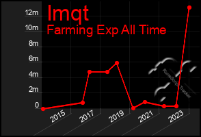 Total Graph of Imqt