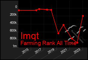 Total Graph of Imqt