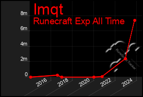 Total Graph of Imqt