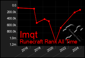 Total Graph of Imqt