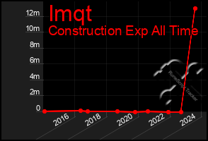 Total Graph of Imqt