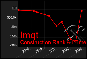 Total Graph of Imqt